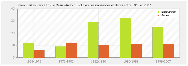 Le Mesnil-Amey : Evolution des naissances et décès entre 1968 et 2007